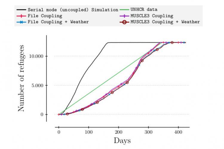 Evolution of refugees' number in camps during the simulation period depending on several coupling approaches (File I/O, MUSCLE3) with or without weather data coupling, comparing to UNHCR data and single-mode simulation.